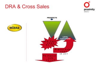 PROSPECTS New Cust 2006 64.724 No repeat sale 49.567 LOYAL CUSTOMERS Repeat Sale 2007 15.157 DRA & Cross Sales 