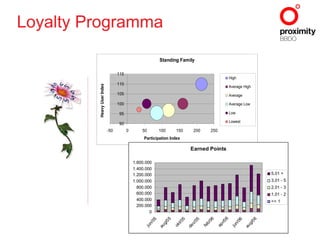 Loyalty Programma 