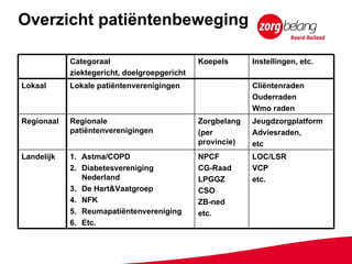 Overzicht patiëntenbeweging LOC/LSR VCP etc. NPCF CG-Raad LPGGZ CSO ZB-ned etc. Astma/COPD Diabetesvereniging Nederland De Hart&Vaatgroep NFK Reumapatiëntenvereniging Etc. Landelijk Jeugdzorgplatform Adviesraden, etc Zorgbelang (per provincie) Regionale patiëntenverenigingen  Regionaal Cliëntenraden Ouderraden Wmo raden Lokale patiëntenverenigingen Lokaal Instellingen, etc. Koepels Categoraal ziektegericht, doelgroepgericht 