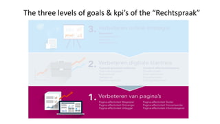 The three levels of goals & kpis of the Rechtspraak
 