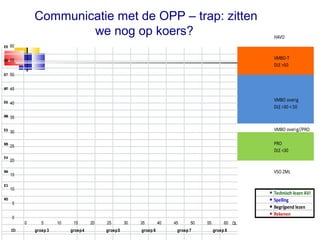 Communicatie met de OPP – trap: zitten
we nog op koers?
E8

60

M8

55

E7

50

M7

45

E6

40

M6

35

E5

30

M5

HAVO

25

M4

E3

M3

VMBO overig
DLE >30 < 50

VMBO overig//PRO
PRO
DLE <30

20

VSO ZML

15
10

●
●
●
●

5
0
0

E
L
D

E4

VMBO-T
DLE >50

5
groep 3

10

15
groep 4

20

25
groep 5

30

35
groep 6

40

45

50

groep 7

55

60 DL
groep 8

Technisch lezen AVI
Spelling
Begrijpend lezen
Rekenen

20

 