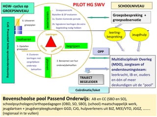 PILOT HG SWV

HGW- cyclus op
GROEPSNIVEAU

waarnemen

1.

6. Uitvoeren

Groepsoverzicht

Groepsbespreking +
groepsobservatie

Bijstellen & GP evalueren
2a. Doelen komende periode
2b. Signaleren leerlingen die extra
begeleiding nodig hebben

leerlingbespreking

Leerlingen

realiseren
Ou
de
rs

5. Opstellen
groepsplan

c ht
kra
r
Lee

leerlingen met
vergelijkbare
onderwijsbehoeften

Jeugdhulp

begrijpen
OPP
OPP

4. Clusteren

plannen

CJG Preventief/ lichte opvoedondersteuning

groepsplan

SCHOOLNIVEAU

3. Benoemen van hun
onderwijsbehoeften

TRAJECT
TRAJECT
BEGELEIDER
BEGELEIDER

Multidisciplinair Overleg
(MDO), zorgteam of
ondersteuningsteam:
leerkracht, IB-er, ouders
en één of meer
deskundigen uit de “pool”

Coördinatie/loket
Coördinatie/loket

Bovenschoolse pool Passend Onderwijs:

AB en CC (SBO en SO),
schoolpsychologen/orthopedagogen (OBD, SO, SBO), (school) maatschappelijk werk,
jeugdartsen + jeugdverpleegkundigen GGD, CJG, hulpverleners uit BJZ, MEE/VTO, JGGZ, ……..
7
(regionaal in te vullen)

 