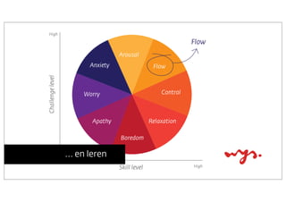 High

Flow
Arousal

Challenge level

Anxiety

Flow

Control

Worry

Relaxation

Apathy
Boredom

... en leren
Low

Skill level

High

 