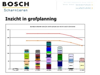 Inzicht in grofplanning 