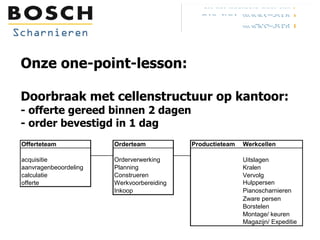 Onze one-point-lesson: Doorbraak met cellenstructuur op kantoor: - offerte gereed binnen 2 dagen - order bevestigd in 1 dag 