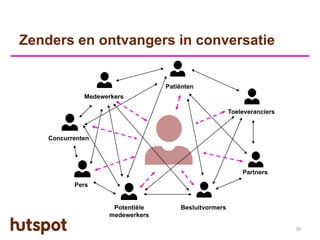 Zenders en ontvangers in conversatie


                                  Patiënten
              Medewerkers

                                                       Toeleveranciers



    Concurrenten




                                                           Partners

           Pers


                     Potentiële       Besluitvormers
                    medewerkers

                                                                         39
 
