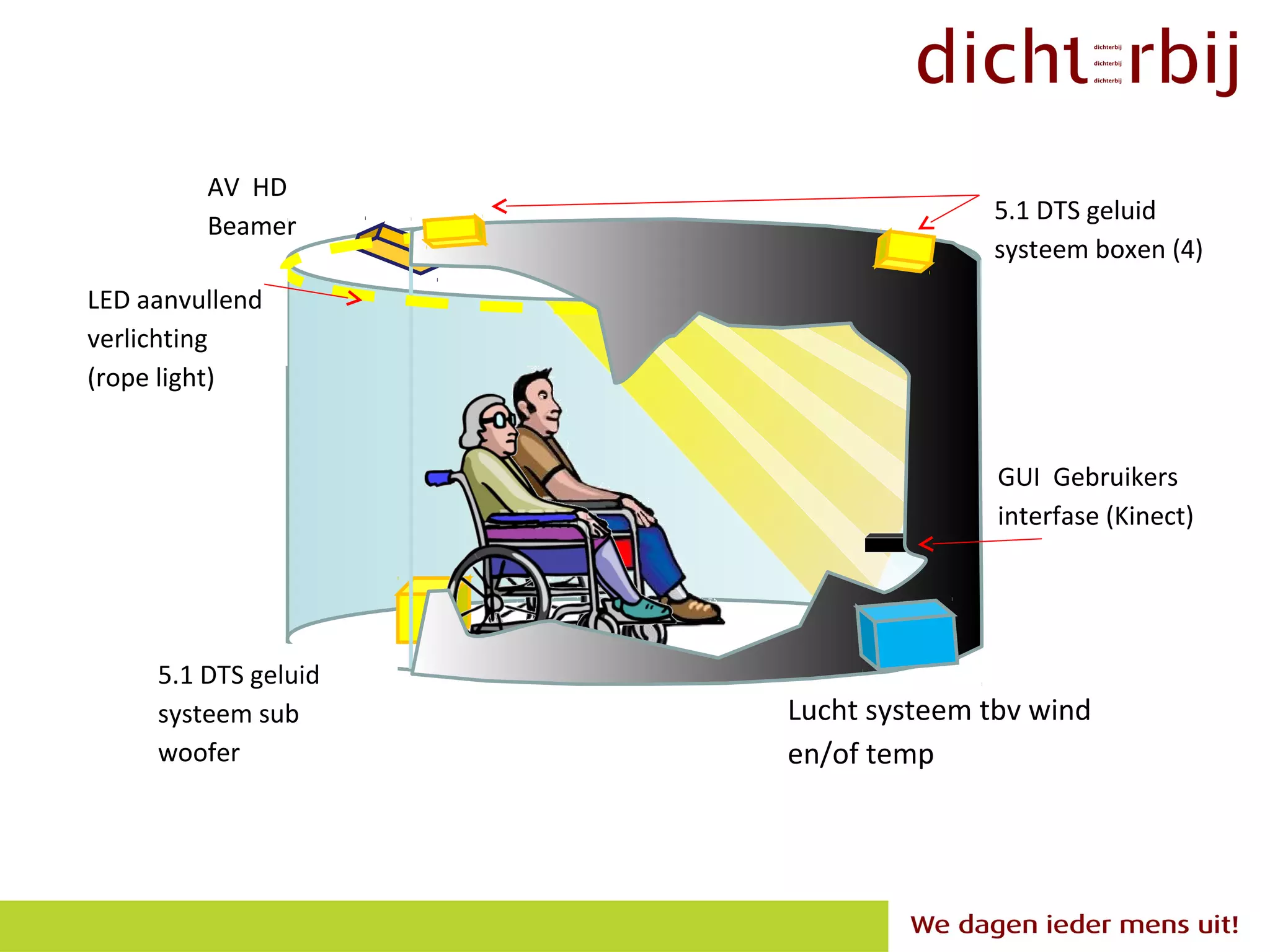 AV HD
                                    5.1 DTS geluid
         Beamer
                                    systeem boxen (4)
LED aanvullend
verlichting
(rope light)


                                     GUI Gebruikers
                                     interfase (Kinect)




     5.1 DTS geluid
     systeem sub      Lucht systeem tbv wind
     woofer           en/of temp
 