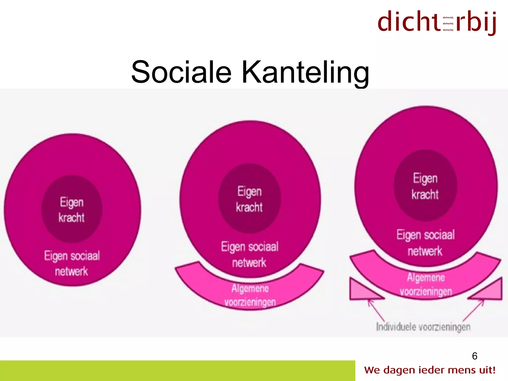 Sociale Kanteling




                    6
 