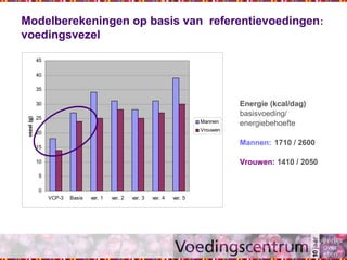 Modelberekeningen op basis van referentievoedingen:
voedingsvezel
Energie (kcal/dag)
basisvoeding/
energiebehoefte
Mannen: 1710 / 2600
Vrouwen: 1410 / 2050
0
5
10
15
20
25
30
35
40
45
VCP-3 Basis var. 1 var. 2 var. 3 var. 4 var. 5
vezel(g)
Mannen
Vrouwen
 
