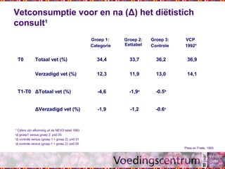 Vetconsumptie voor en na (Δ) het diëtistich
consult1
Groep 1:
Categorie
Groep 2:
Eettabel
Groep 3:
Controle
VCP
1992*
T0 Totaal vet (%) 34,4 33,7 36,2 36,9
Verzadigd vet (%) 12,3 11,9 13,0 14,1
T1-T0 ΔTotaal vet (%) -4,6 -1,9a
-0.5b
ΔVerzadigd vet (%) -1,9 -1,2 -0.6c
* Cijfers zijn afkomstig uit de NEVO tabel 1993
a
Δ groep1 versus groep 2: p≤0.05
b
Δ controle versus (groep 1 + groep 2): p≤0.01
c
Δ controle versus (groep 1 + groep 2): p≤0.05
1
Paas en Friele, 1993
 