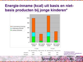 Energie-inname (kcal) uit basis en niet-
basis producten bij jonge kinderen*
*Voorlopige analyses.
Evaluatie Richtlijnen voedselkeuze.
RIVM, Ocké et al, 2010
0
200
400
600
800
1000
BASIS 2-3
jarigen
NIET BASIS
2-3 jarigen
BASIS 4-6
jarigen
NIET BASIS
4-6 jarigen
bij uitzondering producten
middenweg producten
voorkeur producten
20012001001000Meisjes
20012501001000Jongens
vrije ruimteEn. aanbevelingvrije ruimteEn. aanbeveling
4-8 jaar1-3 jaar
20012001001000Meisjes
20012501001000Jongens
vrije ruimteEn. aanbevelingvrije ruimteEn. aanbeveling
4-8 jaar1-3 jaar
 