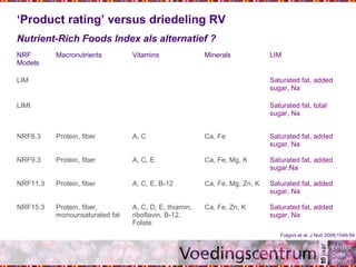 NRF
Models
Macronutrients Vitamins Minerals LIM
LIM Saturated fat, added
sugar, Na
LIMt Saturated fat, total
sugar, Na
NRF6.3 Protein, fiber A, C Ca, Fe Saturated fat, added
sugar, Na
NRF9.3 Protein, fiber A, C, E Ca, Fe, Mg, K Saturated fat, added
sugar,Na
NRF11.3 Protein, fiber A, C, E, B-12 Ca, Fe, Mg, Zn, K Saturated fat, added
sugar, Na
NRF15.3 Protein, fiber,
monounsaturated fat
A, C, D, E, thiamin,
riboflavin, B-12,
Folate
Ca, Fe, Zn, K Saturated fat, added
sugar, Na
‘Product rating’ versus driedeling RV
Nutrient-Rich Foods Index als alternatief ?
Fulgoni et al. J Nutr 2009;1549-54
 
