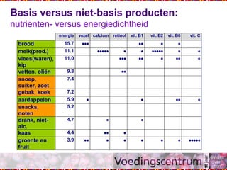 Basis versus niet-basis producten:
nutriënten- versus energiedichtheid
energie vezel calcium retinol vit. B1 vit. B2 vit. B6 vit. C
brood 15.7 ••• •• • •
melk(prod.) 11.1 ••••• • • ••••• • •
vlees(waren),
kip
11.0 ••• •• • •• •
vetten, oliën 9.8 ••
snoep,
suiker, zoet
7.4
gebak, koek 7.2
aardappelen 5.9 • • •• •
snacks,
noten
5.2
drank, niet-
alc.
4.7 • •
kaas 4.4 •• •
groente en
fruit
3.9 •• • • • • • •••••
 