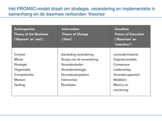Het PROMIIC-model draait om strategie, verandering en implementatie in samenhang en de daarmee verbonden ‘theories’ 