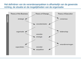 Het definiëren van de veranderaanpakken is afhankelijk van de gewenste richting, de situatie en de mogelijkheden van de organisatie 