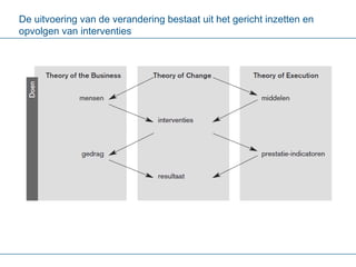 De uitvoering van de verandering bestaat uit het gericht inzetten en opvolgen van interventies  