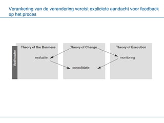 Verankering van de verandering vereist expliciete aandacht voor feedback op het proces 