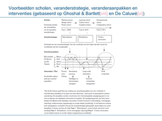 Voorbeelden scholen, veranderstrategie, veranderaanpakken en interventies (gebaseerd op Ghoshal & Bartlett [ viii ]  en De Caluwé [ vi ] ) 