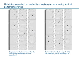 Het niet systematisch en methodisch werken aan verandering leidt tot performanceverlies De inspiratievalkuil (5), de analysefout (6), de citroenpers (7) en de ervaringsfout (8) De projectenval (1), de mobilisatiereflex (2), de mode(over)gevoeligheid (3) en de actiereflex (4) 