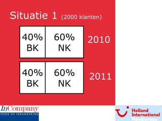 Situatie 1  (2000 klanten) 40% BK 60% NK 40% BK 60% NK 2010 2011 Marketing/PR zorgt voor voldoende “ spontane” komst van nieuwe klanten Er jaarlijks 1200 klanten niet terugkomen Focus: klantbehoud 
