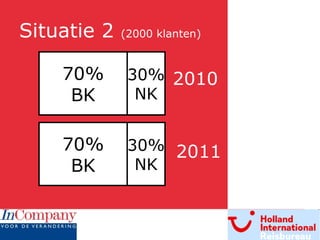 Situatie 2  (2000 klanten) 70% BK 30% NK 70% BK 30% NK 2010 2011 Marketing/PR zorgt voor te weinig “ spontane” komst van nieuwe klanten Er jaarlijks maar 300 nieuwe klanten komen Focus: klantwerving 