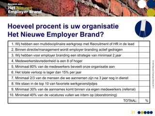 Hoeveel procent is uw organisatie
Het Nieuwe Employer Brand?
 1. Wij hebben een multidisciplinaire werkgroep met Recruitment of HR in de lead
 2. Binnen directie/management wordt employer branding actief gedragen
 3. Wij hebben voor employer branding een strategie van minimaal 2 jaar
 4. Medewerkerstevredenheid is een 8 of hoger




                                                                                        © Het Nieuwe Employer Brand 2011
 5. Minimaal 80% van de medewerkers beveelt onze organisatie aan
 6. Het totale verloop is lager dan 15% per jaar
 7. Minimaal 2/3 van de mensen die we aannemen zijn na 3 jaar nog in dienst
 8. We staan in de top 10 van favoriete werkgeverslijstjes
 9. Minimaal 30% van de aannames komt binnen via eigen medewerkers (referral)
10. Minimaal 40% van de vacatures vullen we intern op (doorstroming)
                                                                          TOTAAL:   %


                                                                              31
 