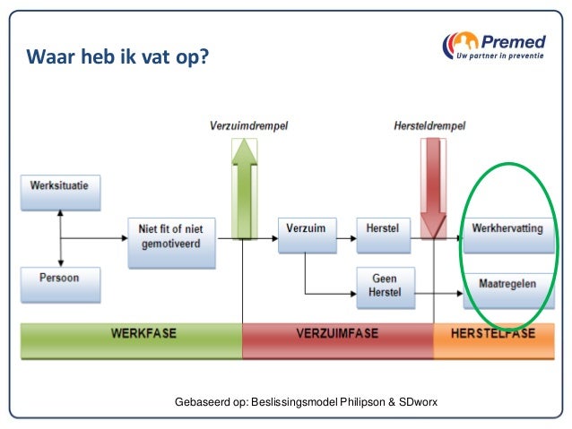 Presentatie HRwijs inspiratiesessie verzuimbeleid 17 09 2015