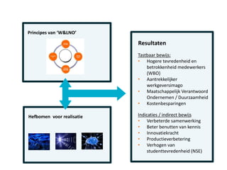 Resultaten
Tastbaar bewijs:
• Hogere tevredenheid en
betrokkenheid medewerkers
(WBO)
• Aantrekkelijker
werkgeversimago
• Maatschappelijk Verantwoord
Ondernemen / Duurzaamheid
• Kostenbesparingen
Indicaties / indirect bewijs
• Verbeterde samenwerking
• Beter benutten van kennis
• Innovatiekracht
• Productieverbetering
• Verhogen van
studenttevredenheid (NSE)
Hefbomen voor realisatie
Principes van ‘W&LNO’
 