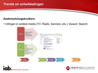 Trends en ontwikkelingen



Zoekmachinegebruikers
 Uitingen in andere media (TV, Radio, banners, etc.) „stuwen‟ Search
 
