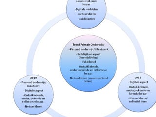 Onderwerpen vraagsturing 2010 inzet open methodes bij arrangeren digitaal lesmateriaal geef de leraar de middelen voor zijn vak terug het op gang krijgen van de kenniscirculatie binnen grote schoolbesturen inzetten POP’s in relatie tot teamontwikkelplannen opzetten van een professionaliseringseconomie  enz. (32 projecten, zie website RdMC) 