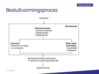Besluitvormingsproces
                                    Aanleiding



                                                                Businesscase
                              Minibusinesscase:
                              - Business rationale
                              - Maakbaarheid
                              - Haalbaarheid



    Scorecard:                                                  Baten lasten
    -Uitwerken en wegen                                         beoordeling
    -van scorecard                                              - Kwantitatief
                                                                - Kwalitatief



                      Beoordeling totale businesscase
                      In relatie tot investeringsportefeuille


                                 Besluitvorming
9-11-2011
 