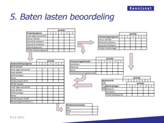 5. Baten lasten beoordeling
                                                   periode
                  Projectprognose          1   2      3    4    5                                                              periode
                  Inzet eigen personeel                                                       Investeringsprognose       1   2    3    4        5
                  Inhuur derden                                                               Inhuur derden
                  Aanschaf software                                                           Aanschaf software
                  Aanschaf hardware                                                           Aanschaf hardware
                  Opleidingskosten                                                            Totale investeringen
                  Totale projectuitgaven


                                                                                                       periode
                                       periode                 Financieringsbehoefte          1    2      3    4     5
kosten/batenprognose           1     2    3    4     5         Hoofdsom
AS IS situatie                                                 Aflossing
Inzet eigen personeel                                          Rente
Inzet derden                                                   Totale financieringsbehoefte
Afschrijvingen
Rente                                                                                                                                 periode
Totale kosten AS IS                                                                               Boekwaarde            1         2      3     4    5
TO BE situatie                                                                                    software                                periode
Inzet eigen personeel                                                                                 Afschrijvingen
                                                                                                   hardware                   1        2     3    4     5
Inzet derden                                                                                          Software
                                                                                                  Totale boekwaarde
Afschrijvingen                                                                                        Hardware
Rente                                                                                                 Totale boekwaarde
Totale kosten TO BE
Besparingspotentieel (? )
                                                           Rendementsanalyse
                                                           ROI
                                                           NCW
                                                           TVT
9-11-2011
 