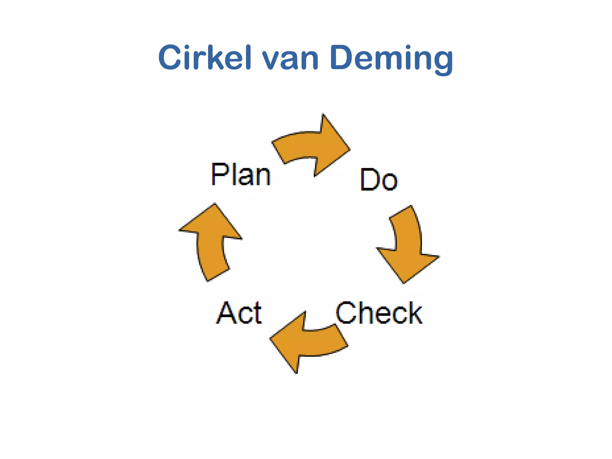 Cirkel van Deming
 