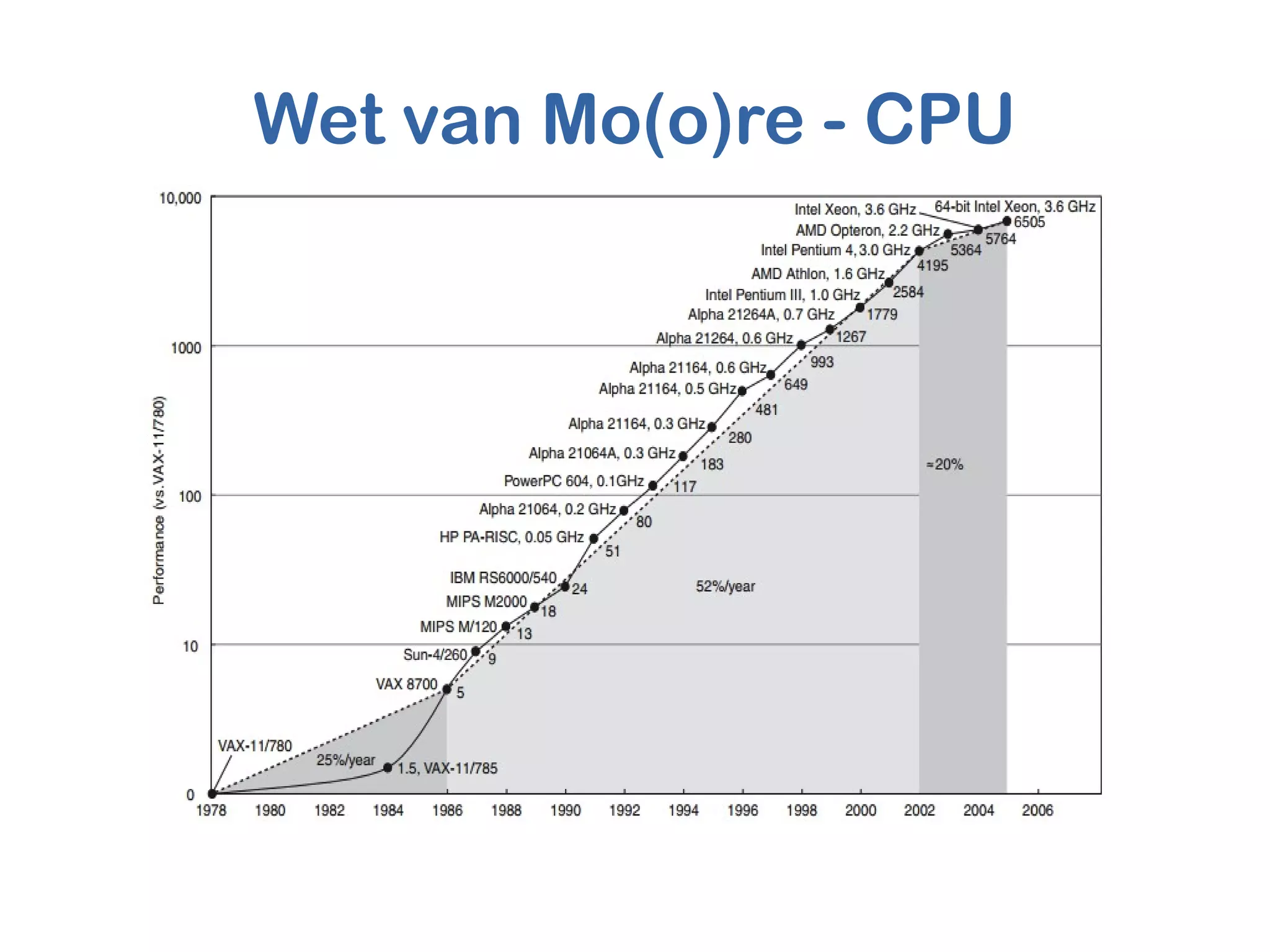 Wet van Mo(o)re - CPU
 