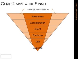 GOAL: NARROW THE FUNNEL




                                            Think! Amsterdam
             ineffective use of resources



                    Awareness

                Consideration

                      Intent

                    Purchase

                       Visit


               --   Evaluate         ++
 