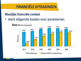 FINANCIËLE UITDAGINGEN
Moeilijke financiële context

• sterk stijgende kosten voor pensioenen
Stad (Ethias prognose)
4,341

3,823

3,598

4,589

4,551

4,404
3,577

3,164

3,482

Miljoenen

2,635

1,778
0,665

2013

2018
Basisbijdrage

2023

2028

2033

Responsabiliseringsbijdrage

2038

 
