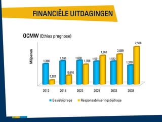 FINANCIËLE UITDAGINGEN
OCMW (Ethias prognose)
Miljoenen

2,568
2,059

1,962
1,630

1,595

1,398

1,358

1,571

1,572

1,310

0,610
0,283

2012

2018
Basisbijdrage

2023

2028

2033

Responsabiliseringsbijdrage

2038

 