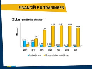 FINANCIËLE UITDAGINGEN
Ziekenhuis (Ethias prognose)
9,977

10,041

9,895

Miljoenen

9,034

7,904

3,771
2,672

2,097
1,018

2012

0,711

2018

2023

Basisbijdrage

0,120

2028

0,058

2030

0,010

2033

Responsabiliseringsbijdrage

0,000

2038

 