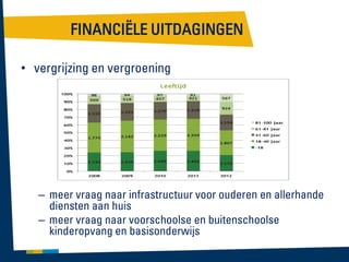 FINANCIËLE UITDAGINGEN
• vergrijzing en vergroening

– meer vraag naar infrastructuur voor ouderen en allerhande
diensten aan huis
– meer vraag naar voorschoolse en buitenschoolse
kinderopvang en basisonderwijs

 