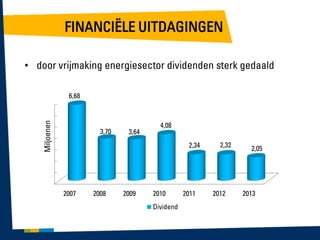 FINANCIËLE UITDAGINGEN
• door vrijmaking energiesector dividenden sterk gedaald

Miljoenen

6,68

3,70

3,64

4,08
2,34

2007

2008

2009

2010
Dividend

2011

2,32

2012

2,05

2013

 