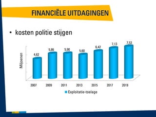 FINANCIËLE UITDAGINGEN
• kosten politie stijgen
Miljoenen

5,86

5,90

4,62

2007

2009

2011

5,60

2013

6,42

2015

Exploitatie-toelage

7,13

2017

7,53

2019

 
