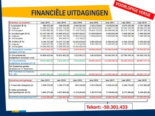 FINANCIËLE UITDAGINGEN

Tekort: -50.301.433

 