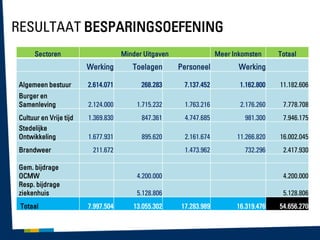 RESULTAAT BESPARINGSOEFENING
Sectoren

Minder Uitgaven

Meer Inkomsten

Totaal

Algemeen bestuur

2.614.071

268.283

7.137.452

1.162.800

11.182.606

Burger en
Samenleving

2.124.000

1.715.232

1.763.216

2.176.260

7.778.708

1.369.830

847.361

4.747.685

981.300

7.946.175

1.677.931

895.620

2.161.674

11.266.820

16.002.045

1.473.962

732.296

2.417.930

Cultuur en Vrije tijd
Stedelijke
Ontwikkeling
Brandweer

211.672

Gem. bijdrage
OCMW
Resp. bijdrage
ziekenhuis
Totaal

4.200.000
5.128.806
7.997.504

4.200.000
5.128.806

13.055.302

17.283.989

16.319.476

54.656.270

 