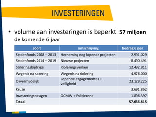 INVESTERINGEN
• volume aan investeringen is beperkt: 57 miljoen
de komende 6 jaar
soort

omschrijving

Stedenfonds 2008 – 2013

Herneming nog lopende projecten

2.991.029

Stedenfonds 2014 – 2019

Nieuwe projecten

8.490.491

Saneringsbijdrage

Rioleringswerken

12.492.811

Wegenis na sanering

Wegenis na riolering
Lopende engagementen +
veiligheid

Onvermijdelijk
Keuze
Investeringtoelagen
Totaal

bedrag 6 jaar

4.976.000

23.128.225
3.691.862

OCMW + Politiezone

1.896.397
57.666.815

 