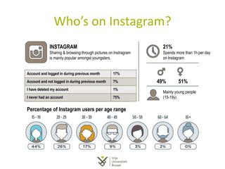 Who’s on Instagram?
INSTAGRAM
Sharing & browsing through pictures on Instragram
is mainly popular amongst youngsters.
21%
Spends more than 1h per day
on Instagram
49% 51%
Mainly young people
(15-19y)
Account and logged in during previous month 17%
Account and not logged in during previous month 7%
I have deleted my account 1%
I never had an account 75%
Percentage of Instagram users per age range
 