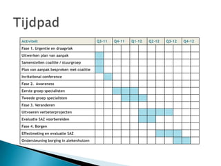 Activiteit                               Q3-11   Q4-11   Q1-12   Q2-12   Q3-12   Q4-12
Fase 1. Urgentie en draagvlak
Uitwerken plan van aanpak
Samenstellen coalitie / stuurgroep
Plan van aanpak bespreken met coalitie
Invitational conference
Fase 2. Awareness
Eerste groep specialisten
Tweede groep specialisten
Fase 3. Veranderen
Uitvoeren verbeterprojecten
Evaluatie SAZ voorbereiden
Fase 4. Borgen
Effectmeting en evaluatie SAZ
Ondersteuning borging in ziekenhuizen
 