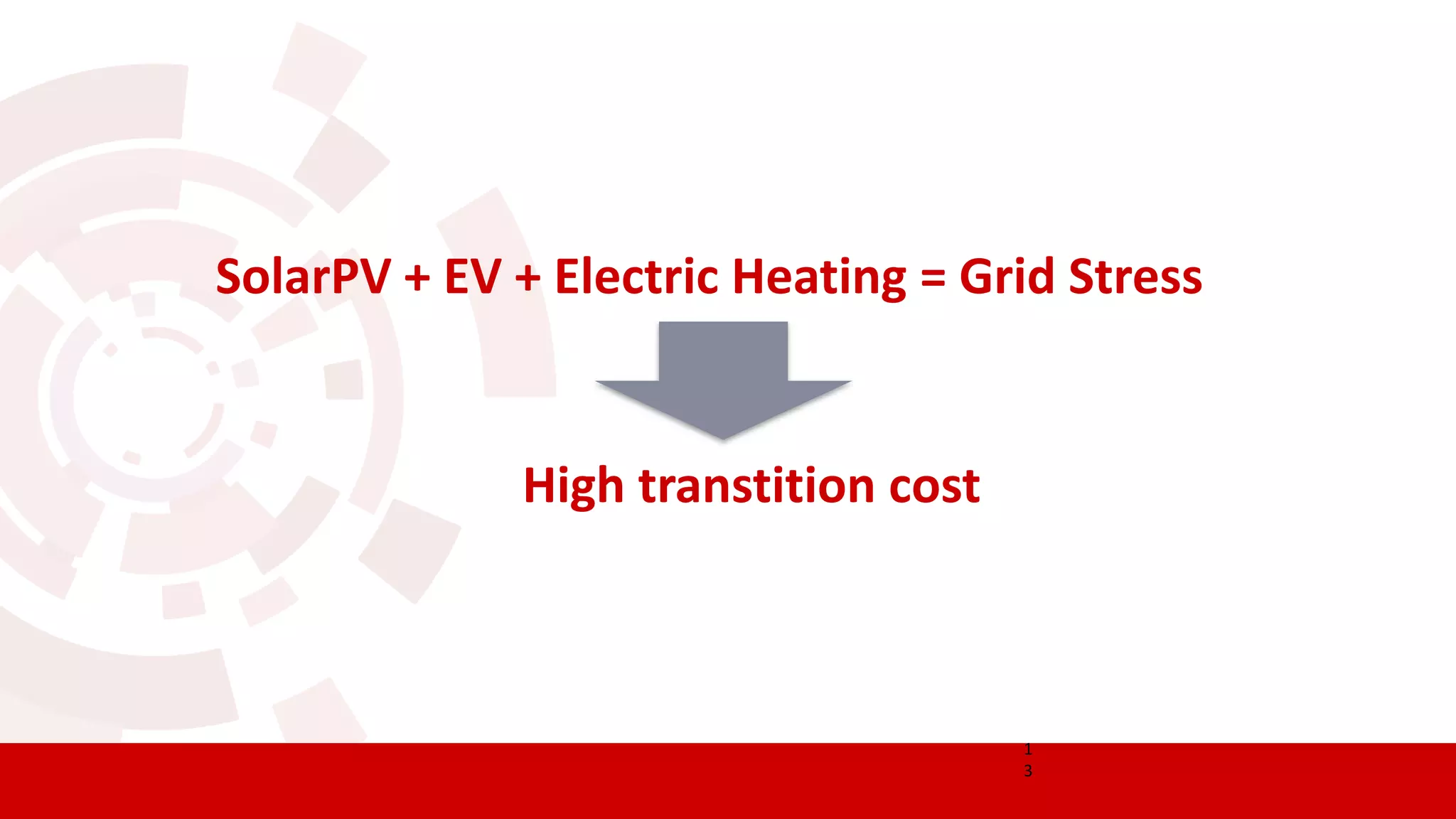 SolarPV + EV + Electric Heating = Grid Stress
1
3
High transtition cost
 