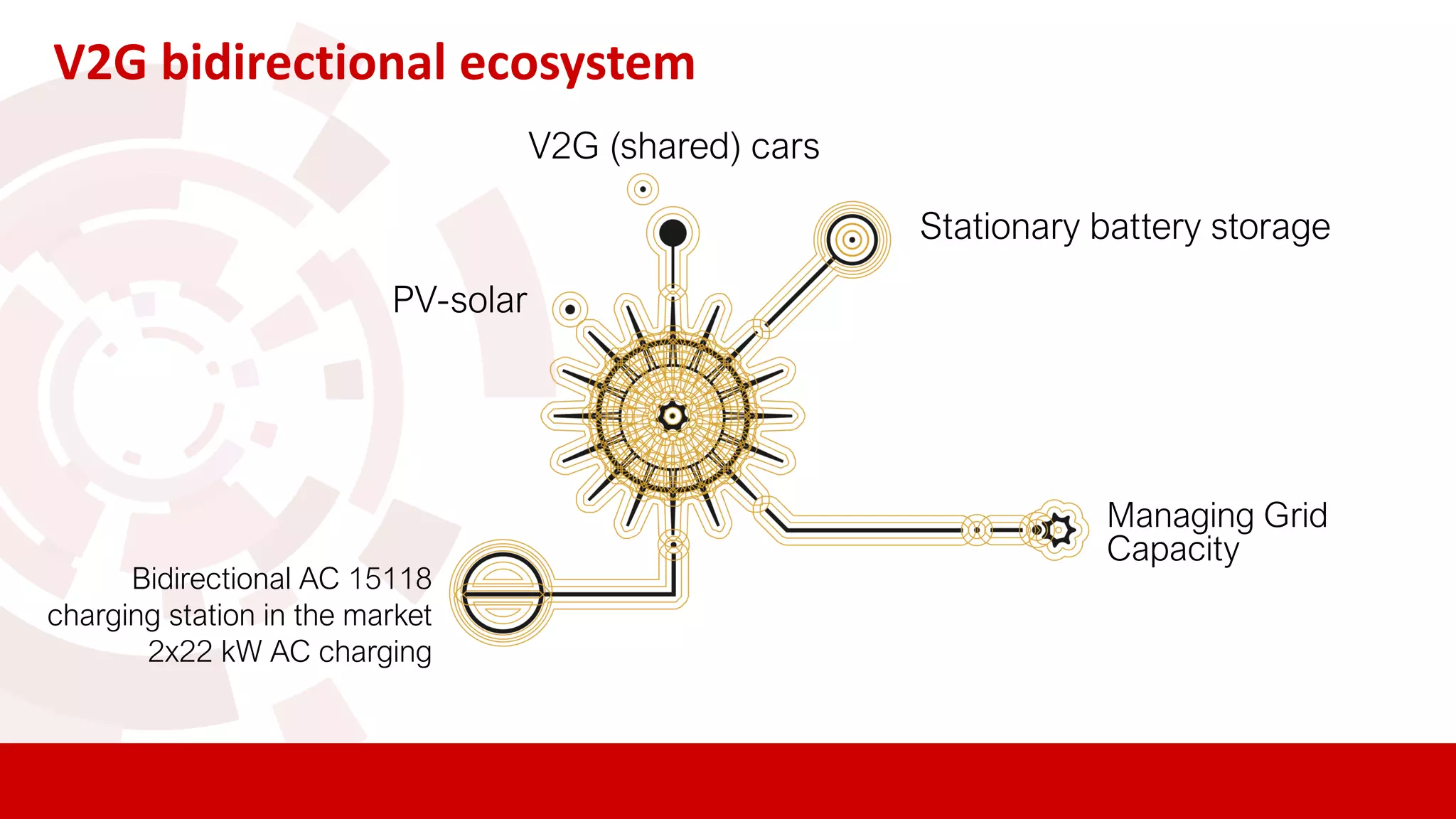 Bidirectional AC 15118
charging station in the market
2x22 kW AC charging
Stationary battery storage
V2G bidirectional ecosystem
PV-solar
Managing Grid
Capacity
V2G (shared) cars
 