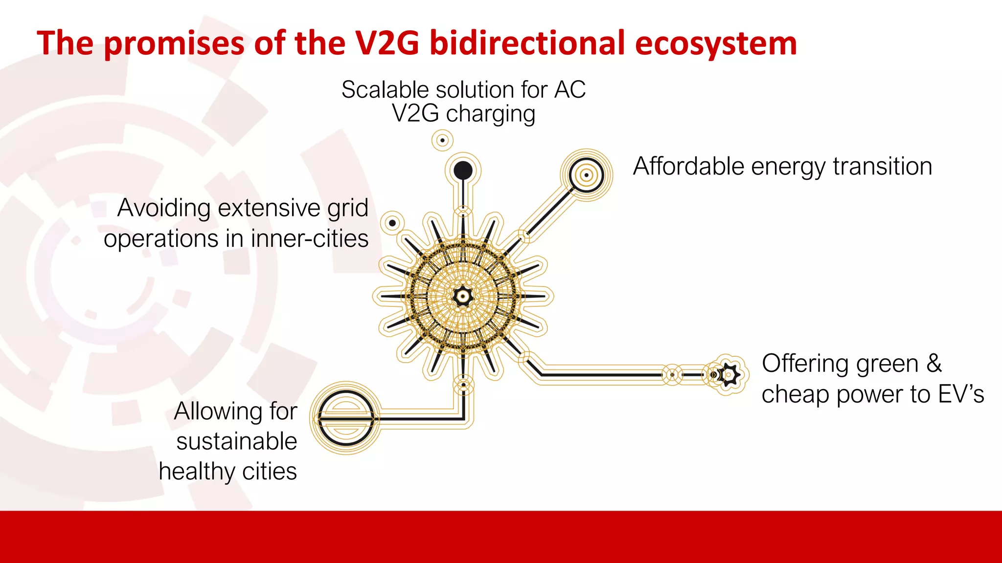Allowing for
sustainable
healthy cities
Affordable energy transition
The promises of the V2G bidirectional ecosystem
Avoiding extensive grid
operations in inner-cities
Offering green &
cheap power to EV’s
Scalable solution for AC
V2G charging
 