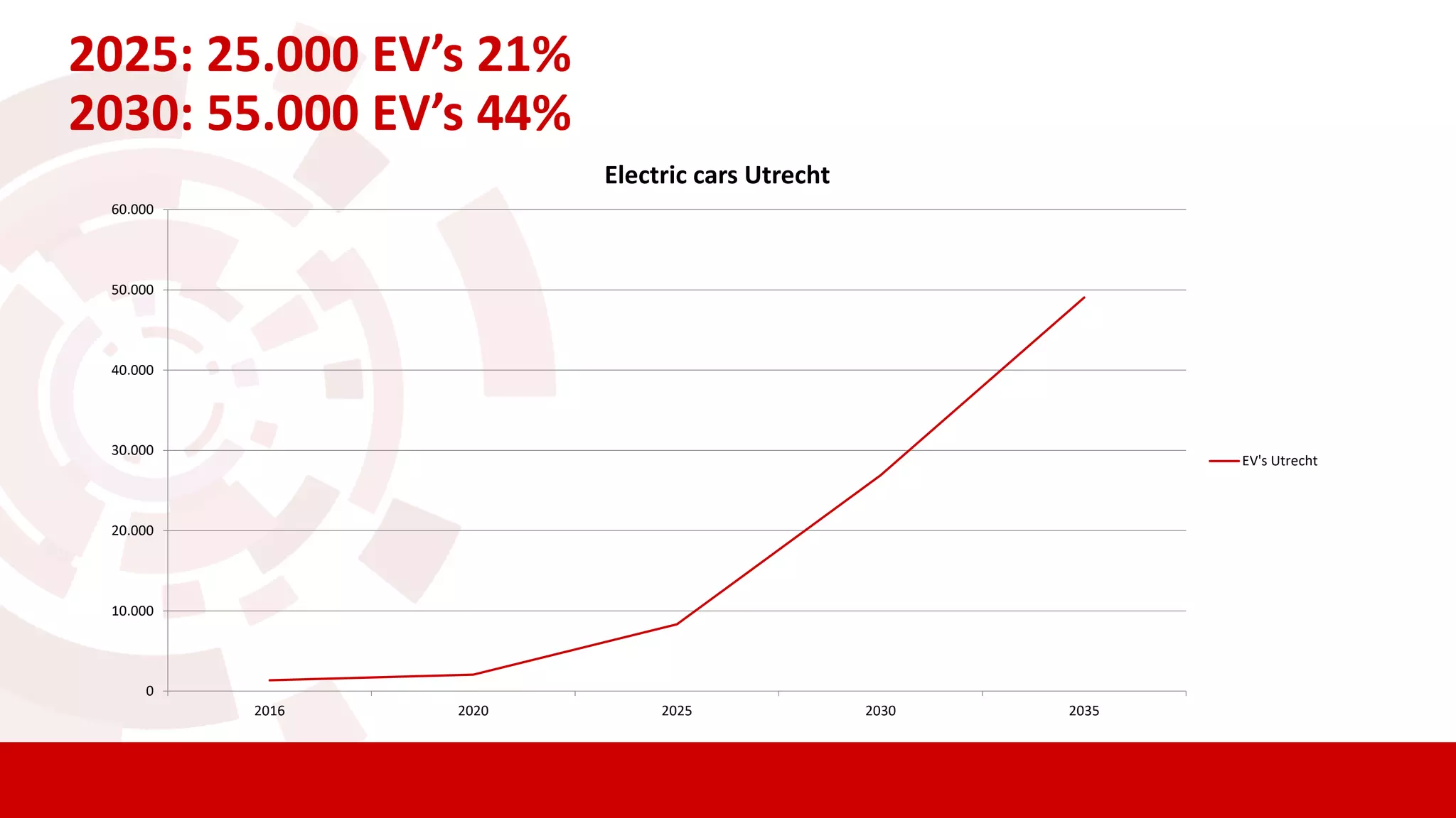 2025: 25.000 EV’s 21%
2030: 55.000 EV’s 44%
0
10.000
20.000
30.000
40.000
50.000
60.000
2016 2020 2025 2030 2035
Electric cars Utrecht
EV's Utrecht
 
